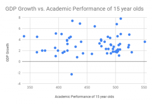 GDP-Growth-vs.-Academic-Performance-of-15-year-olds-300x206.png