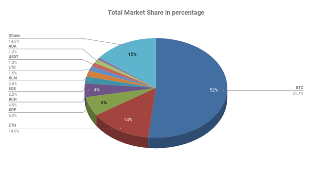 Crypto Market Share Chart