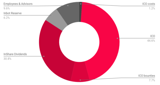 Inbot token dist.PNG