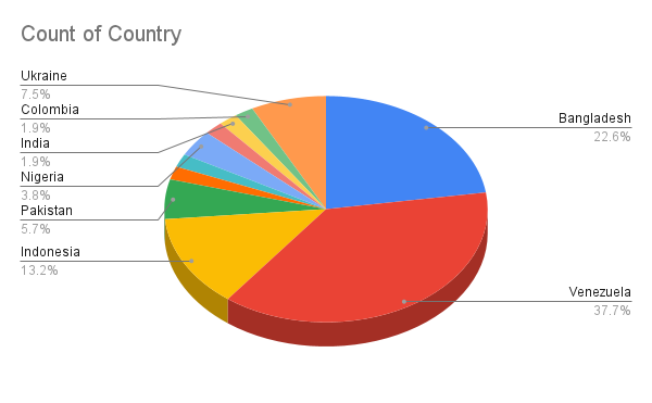 Count of Country.png