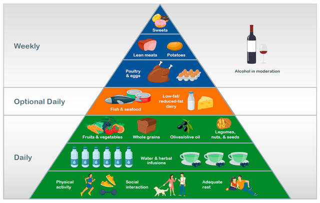 A-generalized-healthy-diet-and-lifestyle-pyramid.png