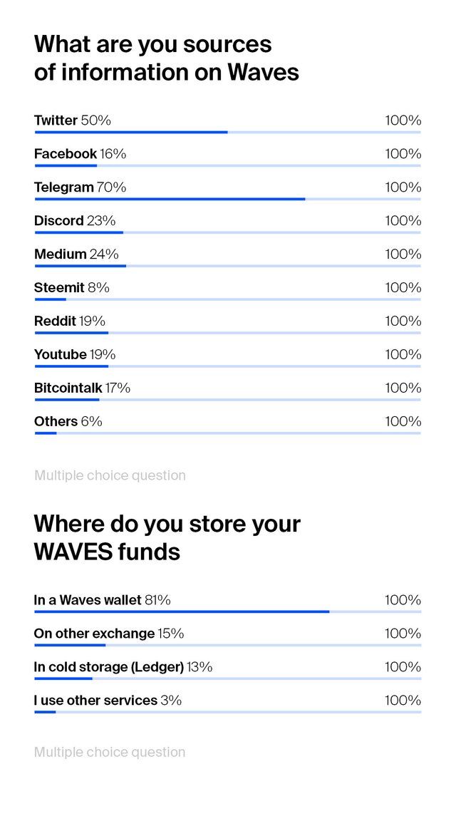 Waves Community Survey Report