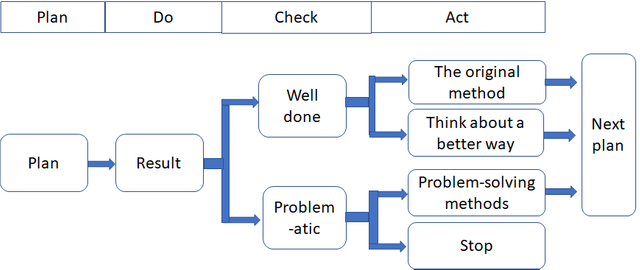 PDCA operation.png