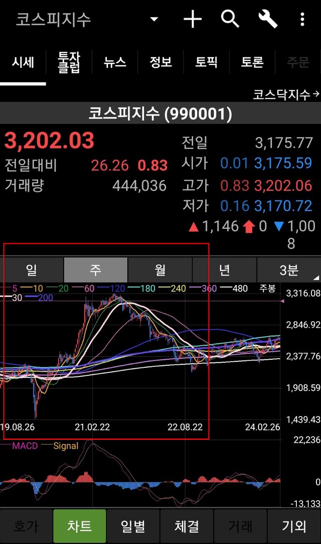 스팀잇-코스피 주봉 차트-1.jpg