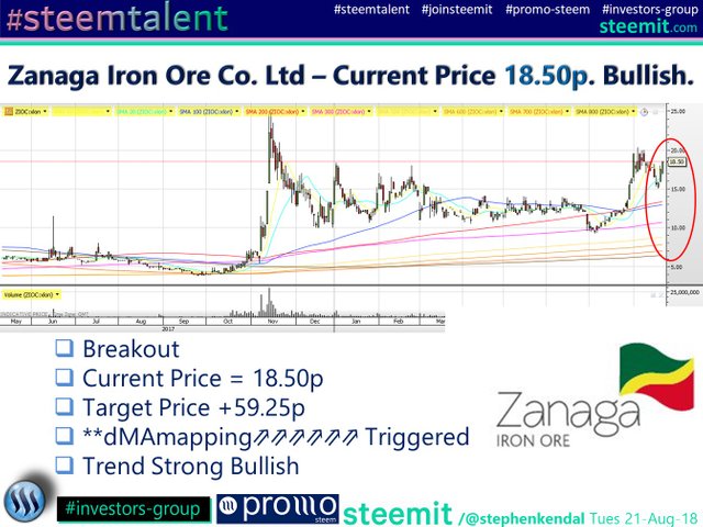 Zanaga Iron Ore Co. Ltd – Current Price 18.50p. Bullish..jpg