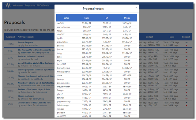 Steem Proposals Voters.png