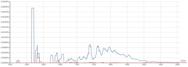 Tartary_Ngram.jpg