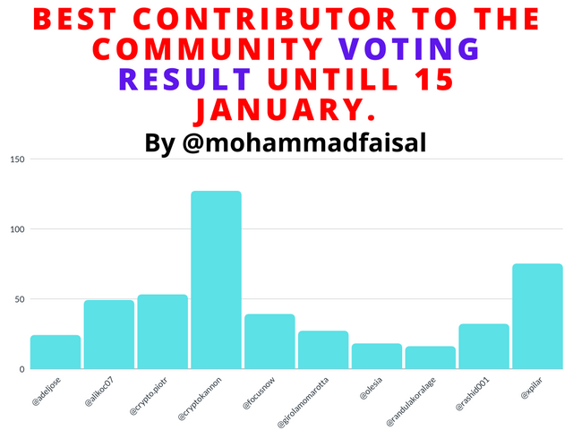 Best Contributor to the Community Voting Result untill 15 January..png