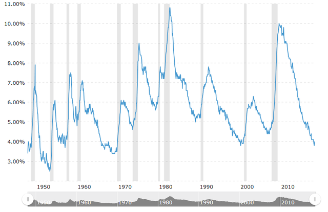 Unemployment rates.png