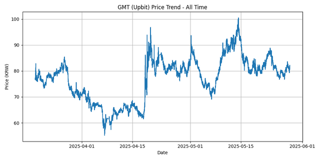 All Time Graph