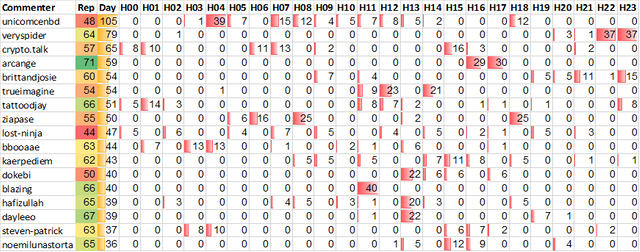 Top 20 Active