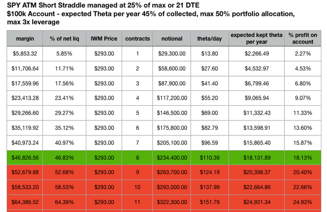 SPY Short Straddle - Theta and Leverage.png