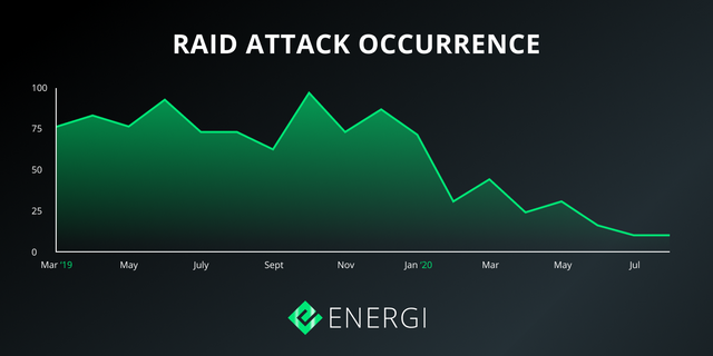 Raid Attack Occurrence.png