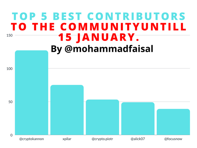 Best Contributor to the Community Voting Result untill 15 January. (3).png