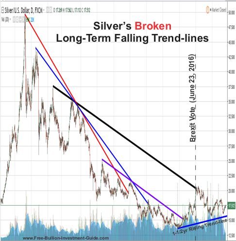 fbig_6-04-2017_silvers-broken-longterm-falling-trendlines.jpg