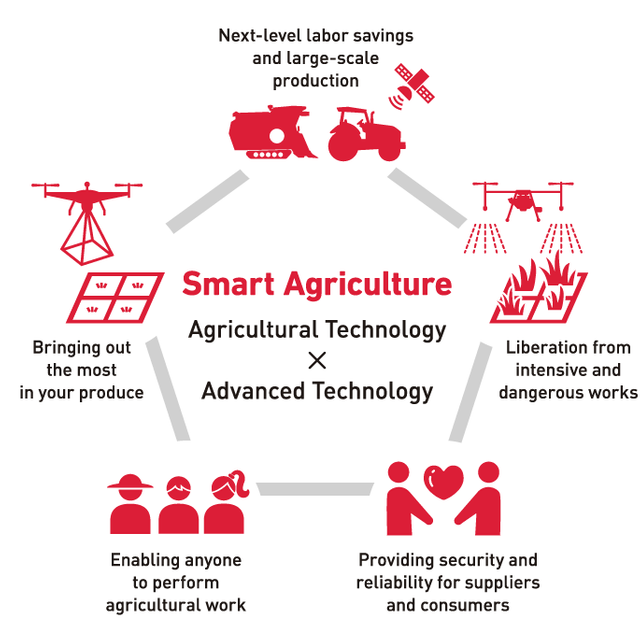 Modern Farming -Definition, Types, advantages