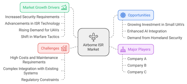 Airborne ISR Market.png