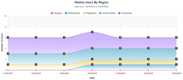 Weekly Users By Region
