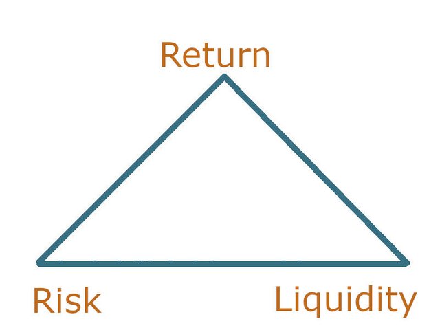 0006 The magic triangle of investments.jpg