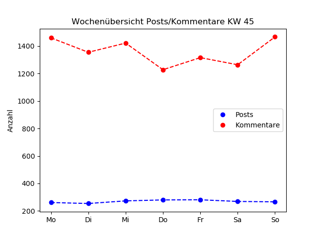 dia_comments_zeiten