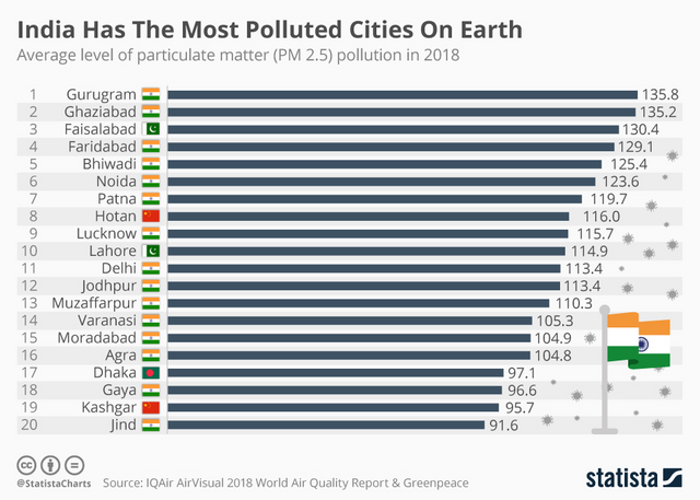 polluted cities of india.png