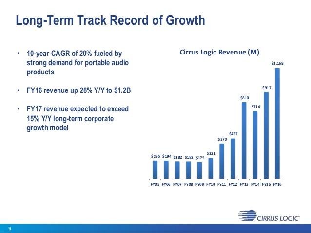 saupload_cirrus-logic-february-2017-investor-presentation-6-638.jpg