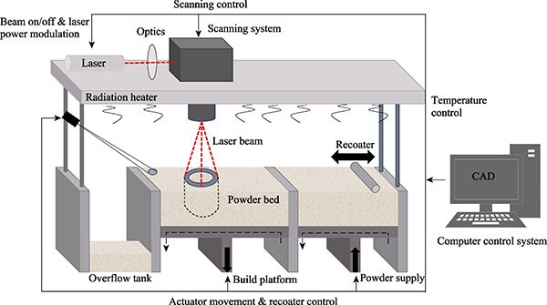 Schematic diagram of SLS printing principle.jpg