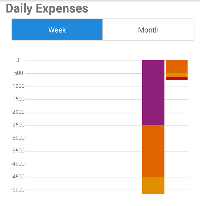 Weekly Expenses Chart