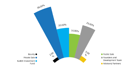 Kubitxcoin token distribution.PNG