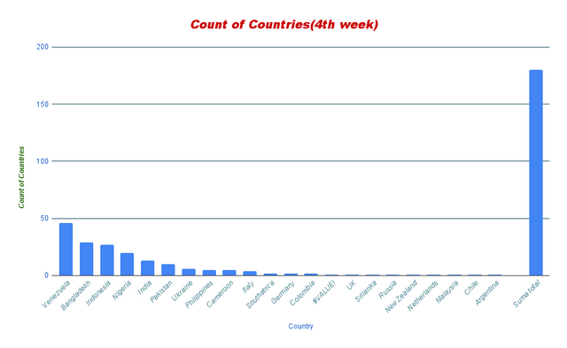 Count of Countries(4th week) (2).png