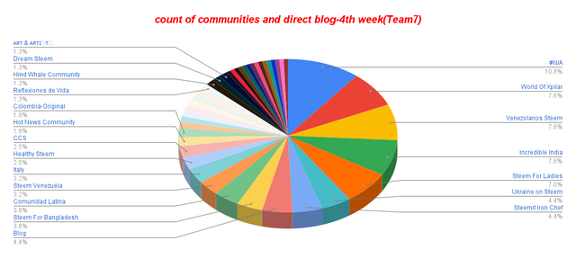 count of communities and direct blog-4th week(Team7) (2).png