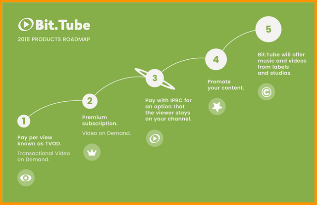 BitTube-Roadmap.png