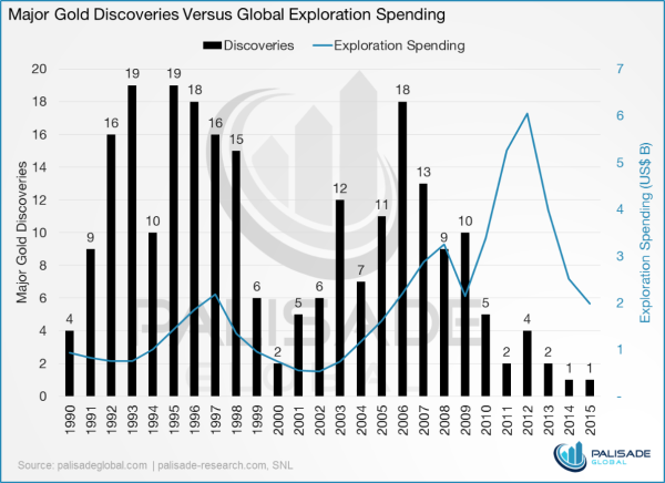 No-more-easy-gold-discoveries-gold-exploration-spending-graph.png