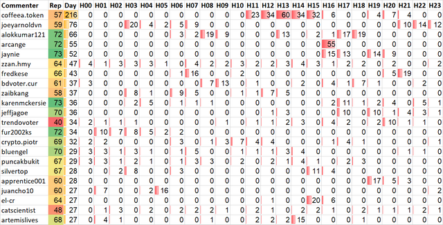 Top 20 Active