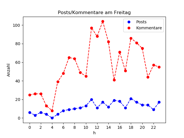 dia_Freitag