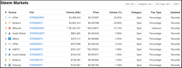 Steem-volume-exchanges