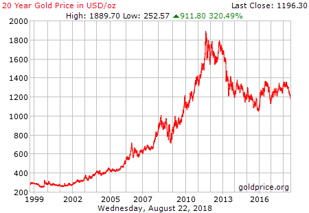 gold_20_year_o_usd.png