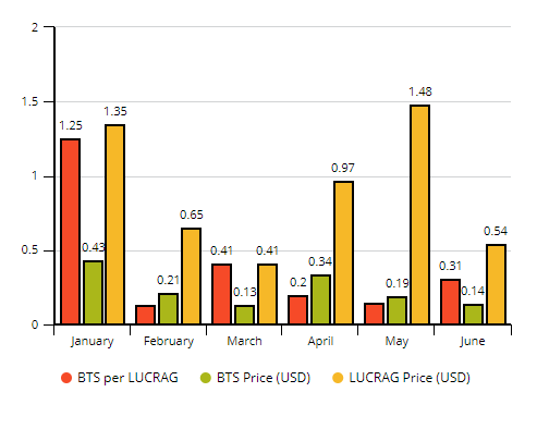 lucrag bitshares bonus history chart.png