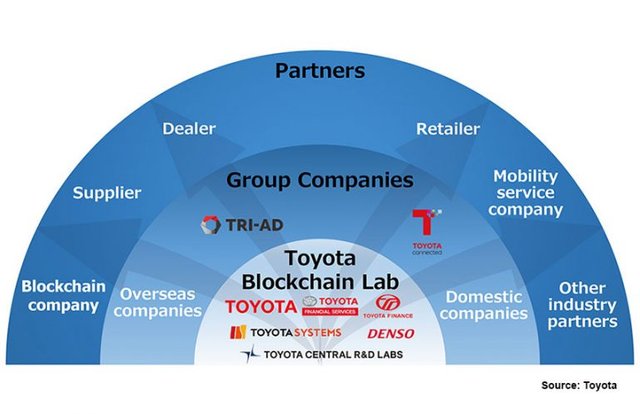 Toyota-Blockchain-Lab-768x497.jpg