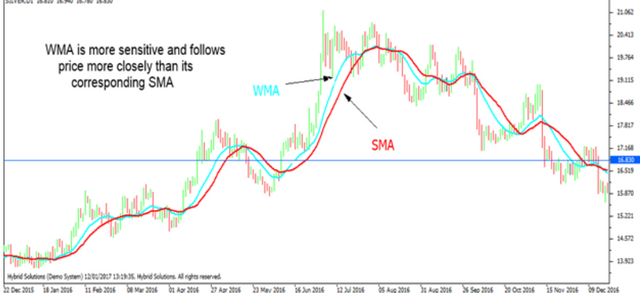 WEIGHTED MOVING AVERAGE (WMA).png