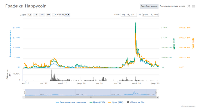 Chart_HPC_Happycoin.png