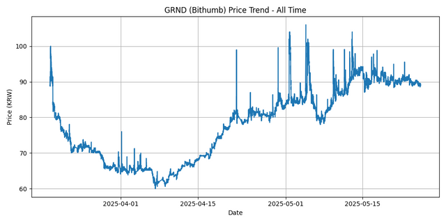 All Time Graph