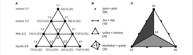 Tetraktys-the-fourness-the-geometric-representation-of-harmonicity-of-4th.png