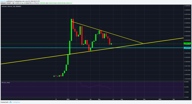VEN BTC Weekly 1st June 29th.png