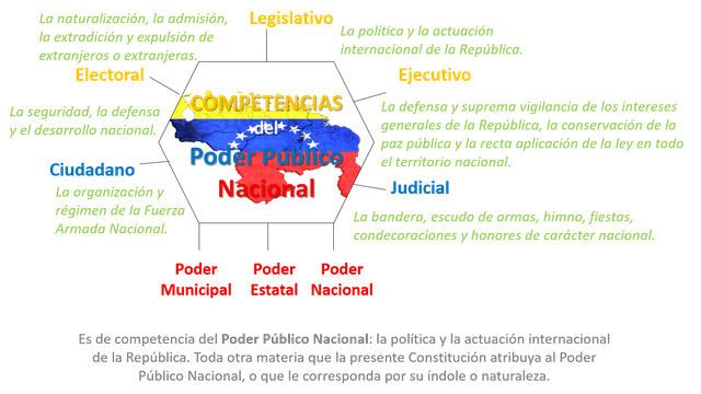 Mapa mental Competencias del Poder Público Nacional Letras coloridas.png