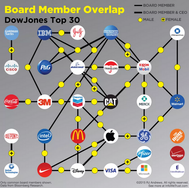 board-member-overlap-dow-30.png