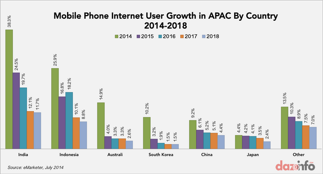 Mobile-phone-internet-user-growth-APAC-2014-2018.png