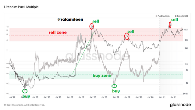 glassnode-studio_litecoin-puell-multiple.png