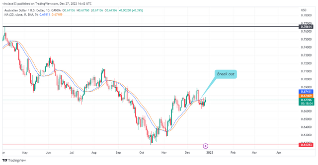 AUDUSD_2022-12-27_18-42-08_cb3ae.png