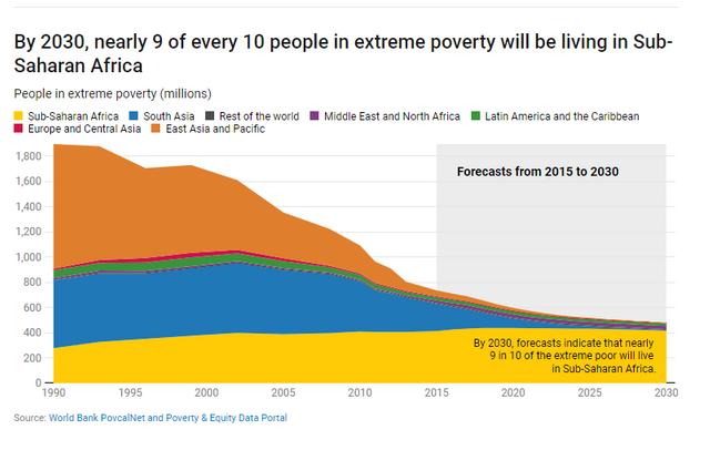 Where do those in extreme poverty live WB.PNG